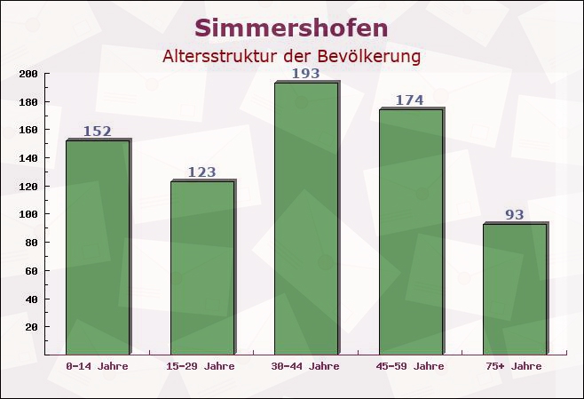 Simmershofen, Bayern - Altersstruktur der Bevölkerung