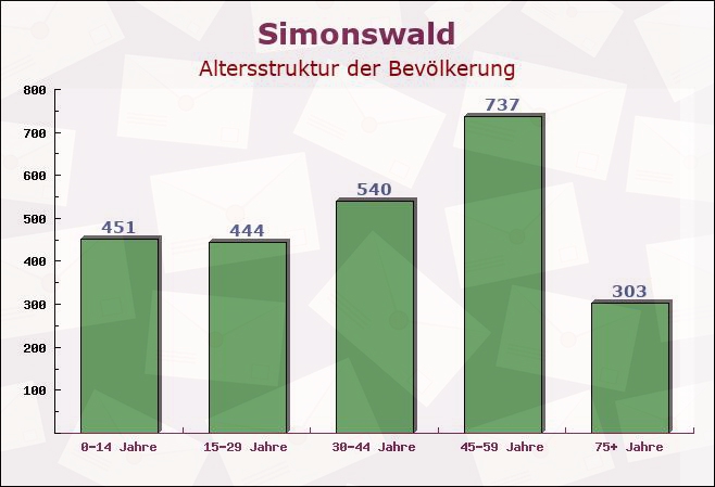 Simonswald, Baden-Württemberg - Altersstruktur der Bevölkerung