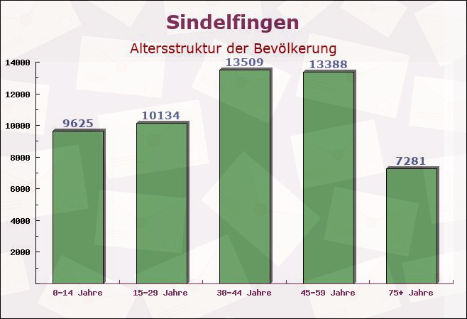 Sindelfingen, Baden-Württemberg - Altersstruktur der Bevölkerung