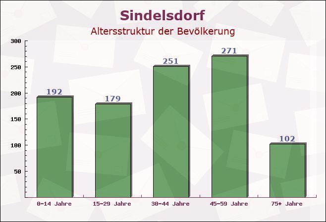 Sindelsdorf, Bayern - Altersstruktur der Bevölkerung