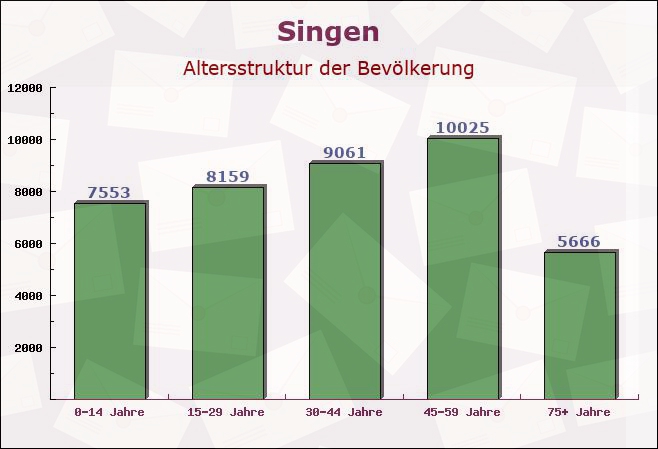 Singen, Baden-Württemberg - Altersstruktur der Bevölkerung