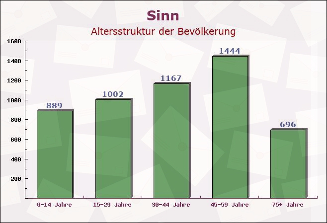 Sinn, Hessen - Altersstruktur der Bevölkerung