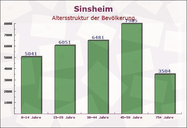 Sinsheim, Baden-Württemberg - Altersstruktur der Bevölkerung