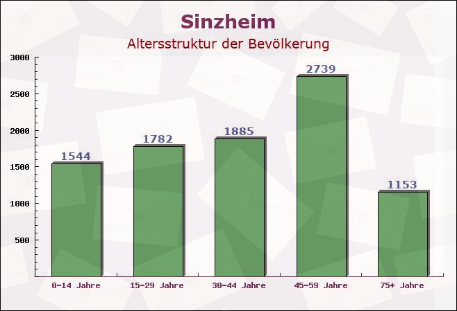 Sinzheim, Baden-Württemberg - Altersstruktur der Bevölkerung