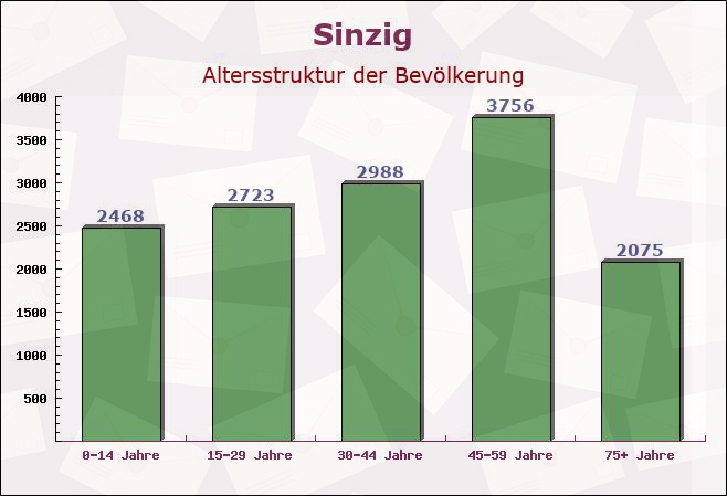 Sinzig, Rheinland-Pfalz - Altersstruktur der Bevölkerung