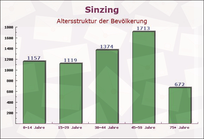 Sinzing, Bayern - Altersstruktur der Bevölkerung