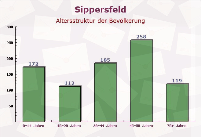 Sippersfeld, Rheinland-Pfalz - Altersstruktur der Bevölkerung