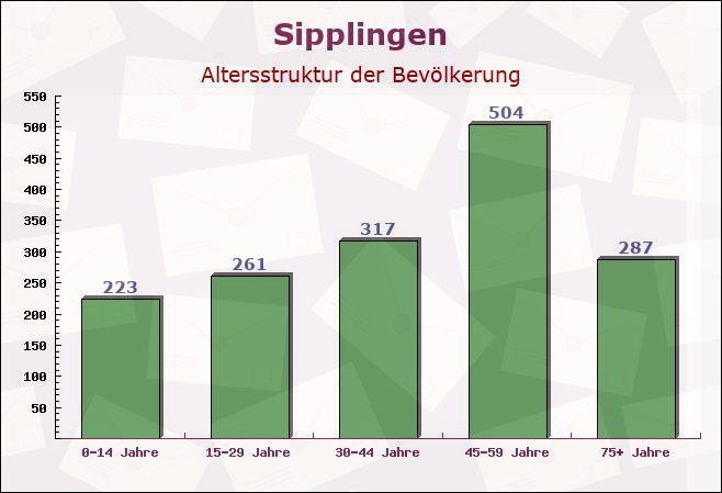 Sipplingen, Baden-Württemberg - Altersstruktur der Bevölkerung