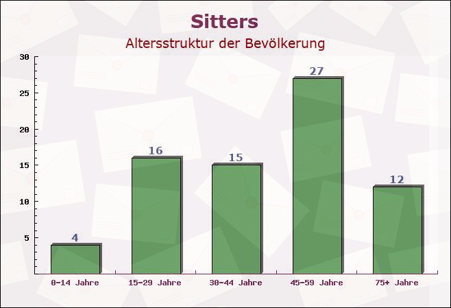 Sitters, Rheinland-Pfalz - Altersstruktur der Bevölkerung