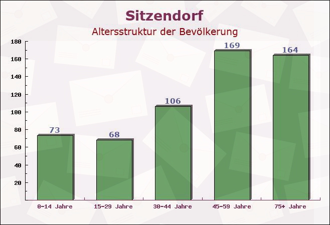 Sitzendorf, Thüringen - Altersstruktur der Bevölkerung