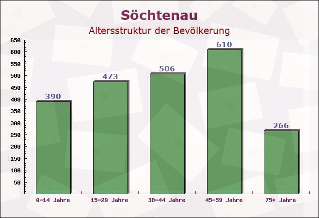 Söchtenau, Bayern - Altersstruktur der Bevölkerung