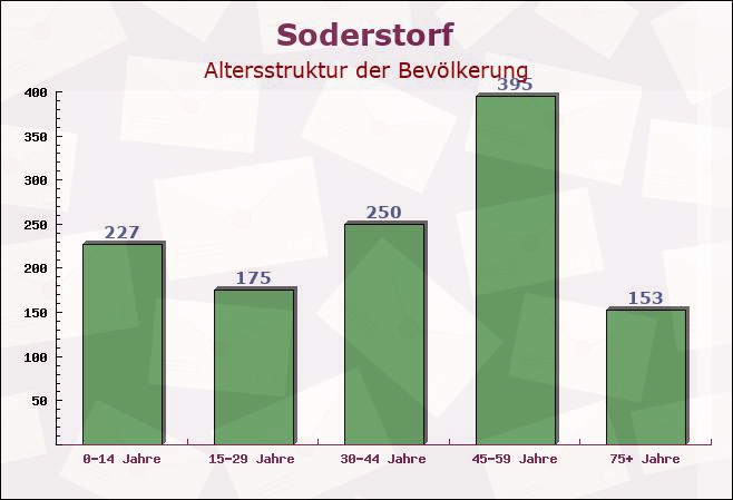 Soderstorf, Niedersachsen - Altersstruktur der Bevölkerung