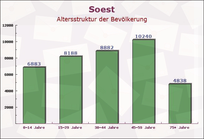 Soest, Nordrhein-Westfalen - Altersstruktur der Bevölkerung