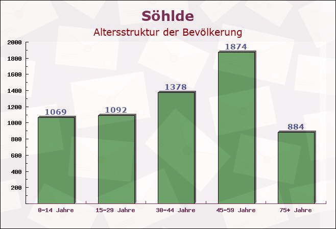 Söhlde, Niedersachsen - Altersstruktur der Bevölkerung