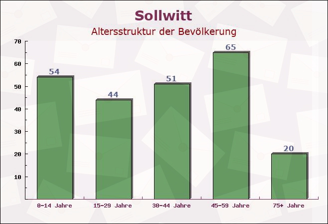 Sollwitt, Schleswig-Holstein - Altersstruktur der Bevölkerung