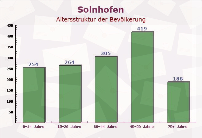 Solnhofen, Bayern - Altersstruktur der Bevölkerung