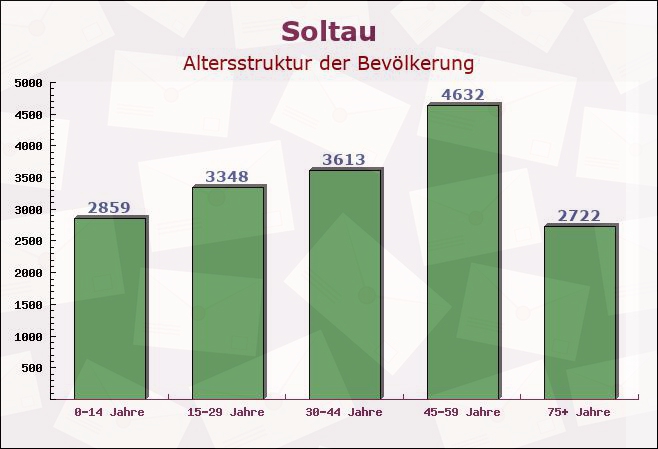 Soltau, Niedersachsen - Altersstruktur der Bevölkerung