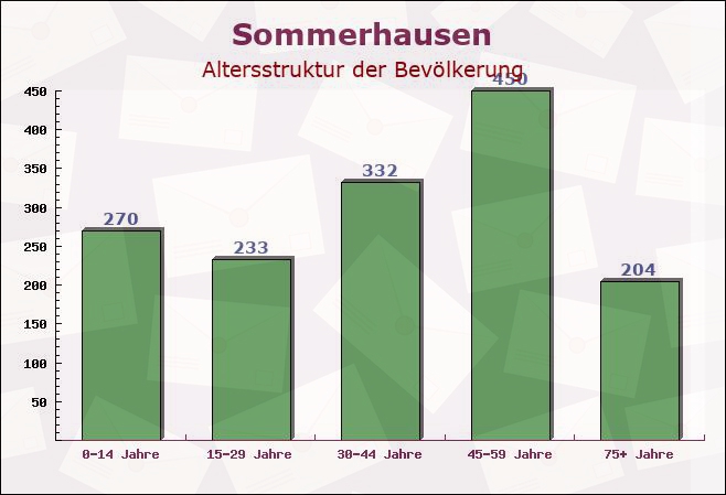 Sommerhausen, Bayern - Altersstruktur der Bevölkerung