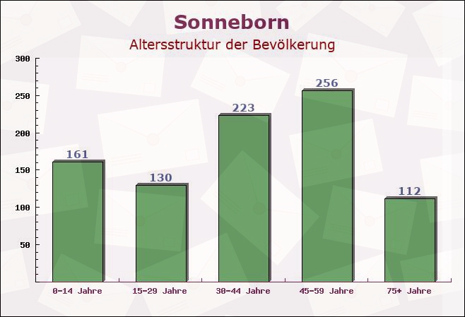 Sonneborn, Thüringen - Altersstruktur der Bevölkerung