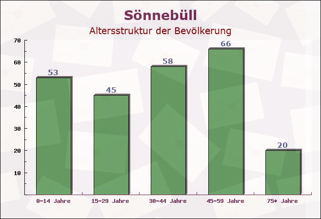 Sönnebüll, Schleswig-Holstein - Altersstruktur der Bevölkerung