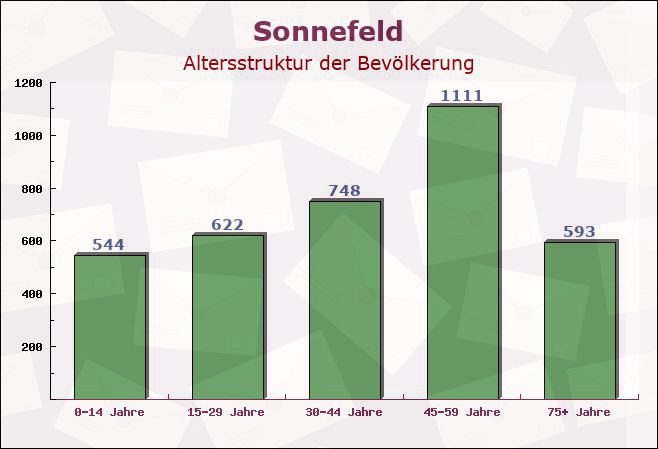 Sonnefeld, Bayern - Altersstruktur der Bevölkerung