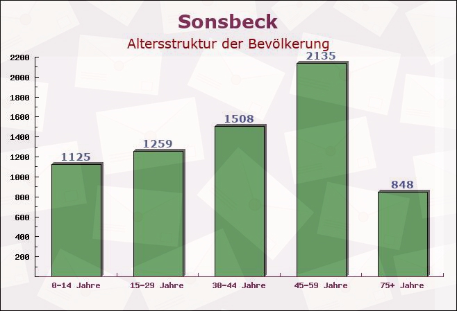 Sonsbeck, Nordrhein-Westfalen - Altersstruktur der Bevölkerung