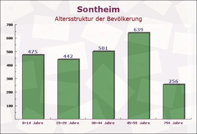 Sontheim, Bayern - Altersstruktur der Bevölkerung