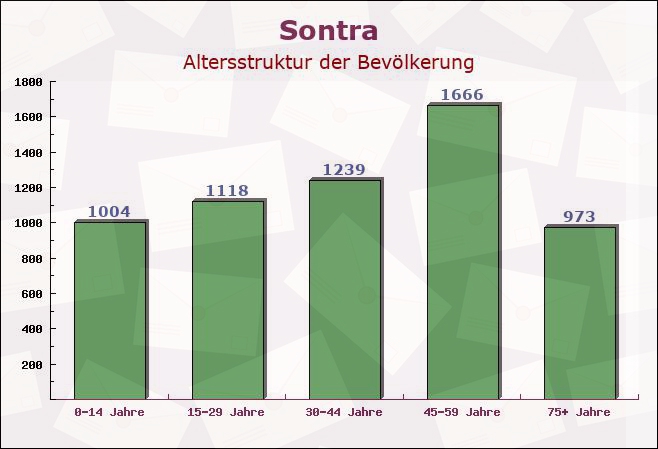 Sontra, Hessen - Altersstruktur der Bevölkerung