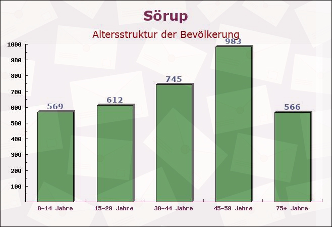 Sörup, Schleswig-Holstein - Altersstruktur der Bevölkerung