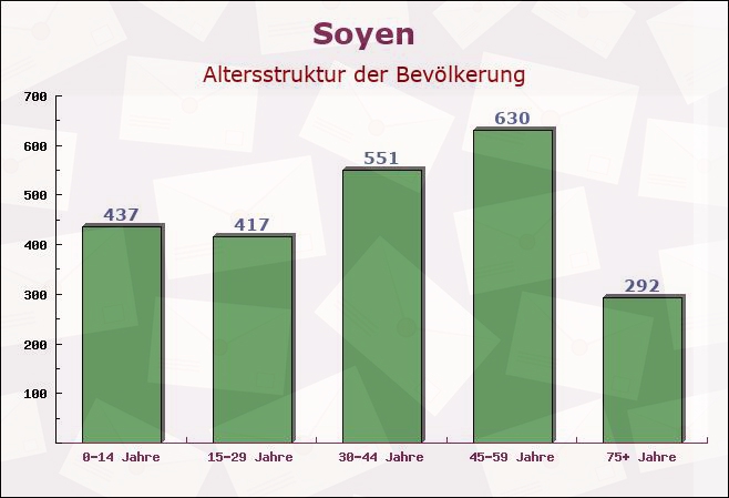 Soyen, Bayern - Altersstruktur der Bevölkerung