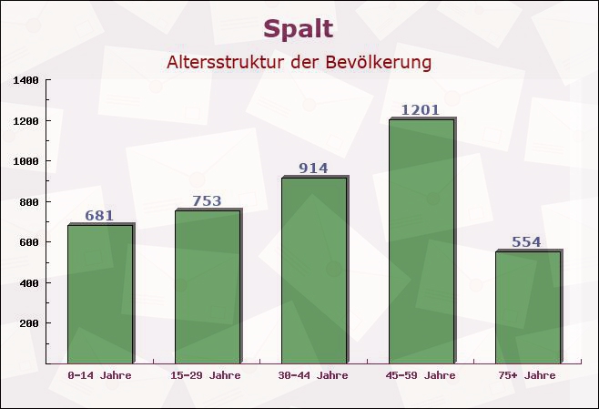 Spalt, Bayern - Altersstruktur der Bevölkerung