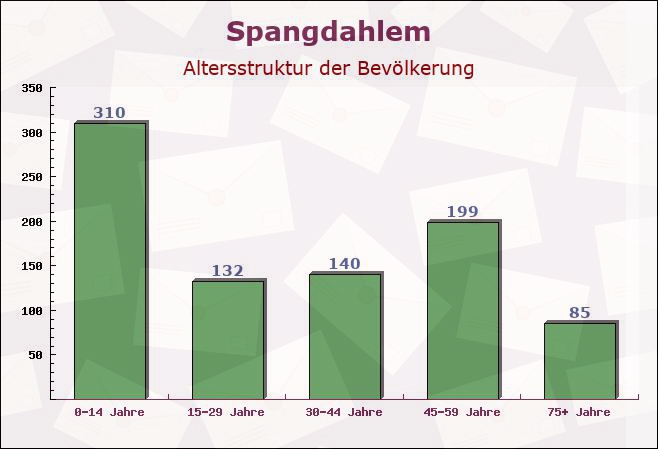 Spangdahlem, Rheinland-Pfalz - Altersstruktur der Bevölkerung