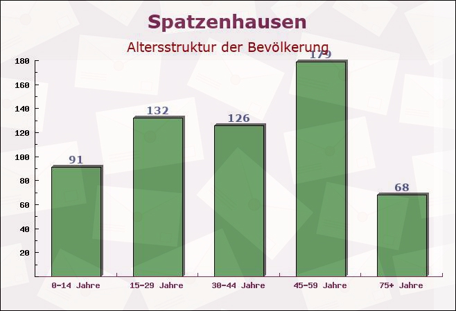 Spatzenhausen, Bayern - Altersstruktur der Bevölkerung