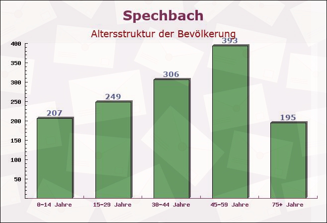 Spechbach, Baden-Württemberg - Altersstruktur der Bevölkerung