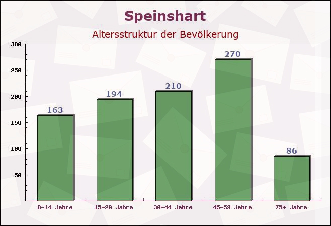 Speinshart, Bayern - Altersstruktur der Bevölkerung