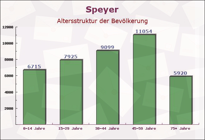 Speyer, Rheinland-Pfalz - Altersstruktur der Bevölkerung