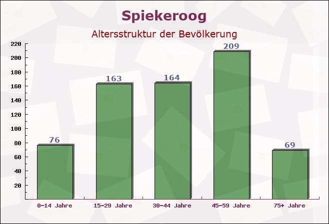 Spiekeroog, Niedersachsen - Altersstruktur der Bevölkerung