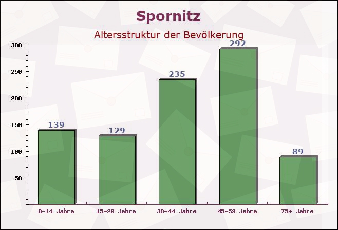 Spornitz, Mecklenburg-Vorpommern - Altersstruktur der Bevölkerung