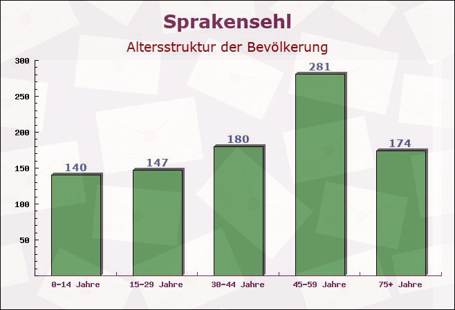 Sprakensehl, Niedersachsen - Altersstruktur der Bevölkerung