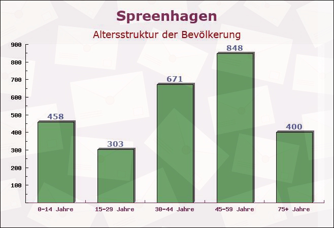 Spreenhagen, Brandenburg - Altersstruktur der Bevölkerung