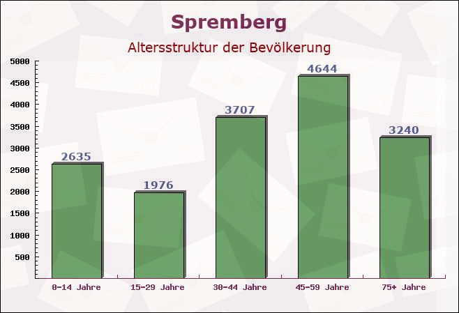 Spremberg, Brandenburg - Altersstruktur der Bevölkerung