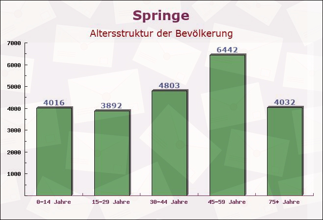 Springe, Niedersachsen - Altersstruktur der Bevölkerung