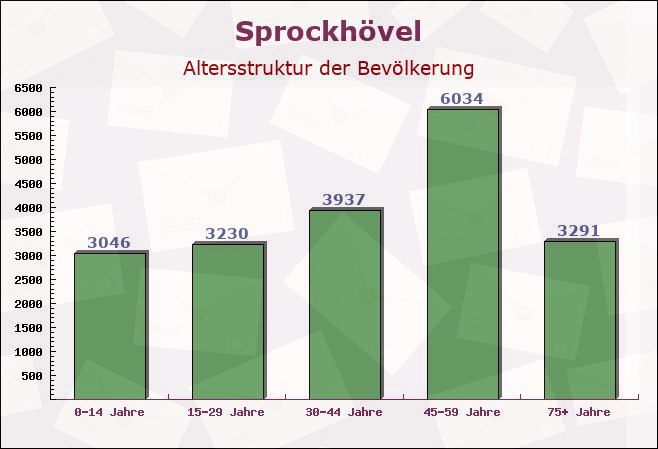 Sprockhövel, Nordrhein-Westfalen - Altersstruktur der Bevölkerung