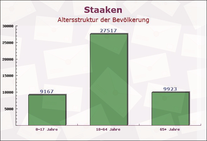 Staaken, Berlin - Altersstruktur der Bevölkerung