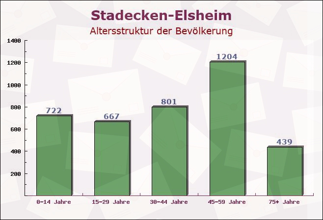 Stadecken-Elsheim, Rheinland-Pfalz - Altersstruktur der Bevölkerung