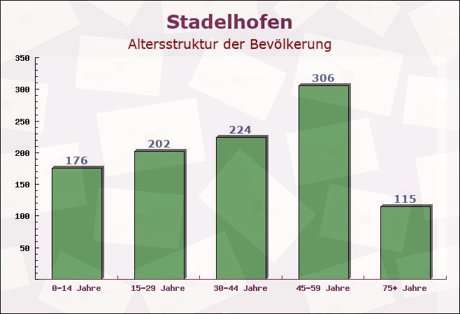 Stadelhofen, Bayern - Altersstruktur der Bevölkerung