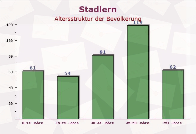 Stadlern, Bayern - Altersstruktur der Bevölkerung