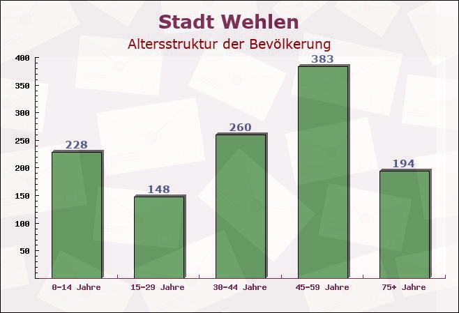 Stadt Wehlen, Sachsen - Altersstruktur der Bevölkerung