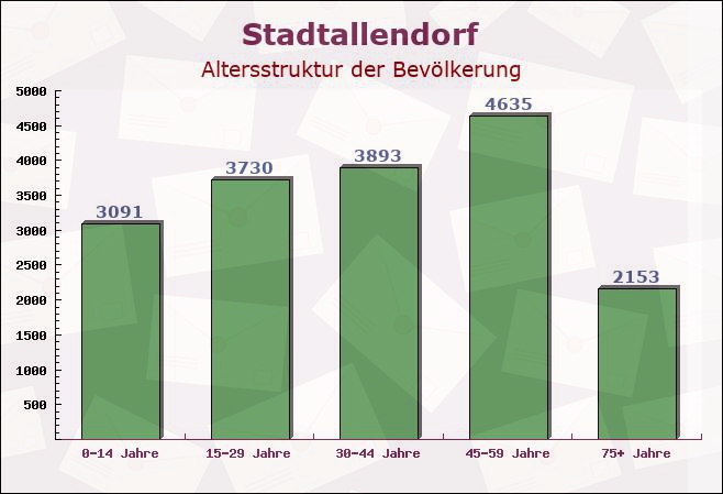 Stadtallendorf, Hessen - Altersstruktur der Bevölkerung