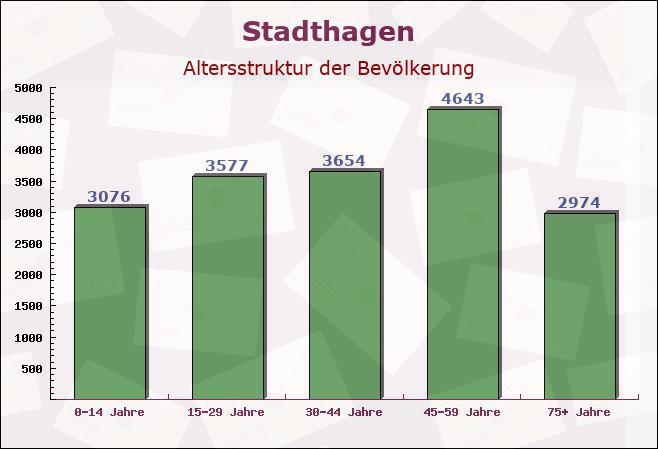 Stadthagen, Niedersachsen - Altersstruktur der Bevölkerung